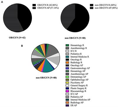 Knowledge is power? Cervical cancer prevention in female OB/GYNs compared to other female physicians